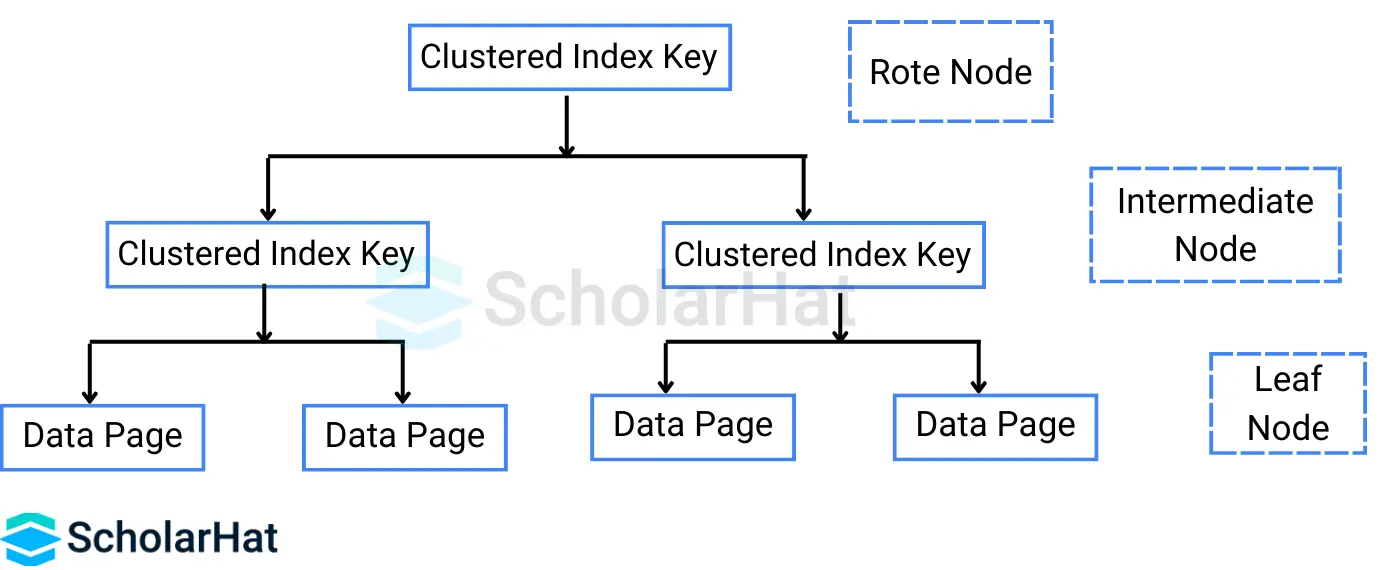 SQL Server clustered indexes.